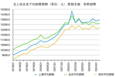薪酬报告：2024年二季度38城平均招聘月薪10313元 同比增长0.5%(图3)