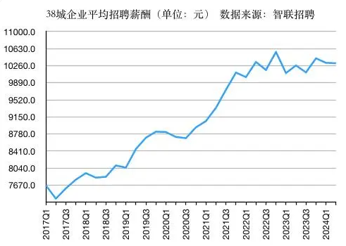 薪酬报告：2024年二季度38城平均招聘月薪10313元 同比增长0.5%(图1)