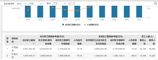 中金员工人均月薪降至3.5万元,员工离世跳楼系谣言已成立工作组(图1) 中金员工人均月薪降至3.5万元,员工离世跳楼系谣言已成立工作组(图1)