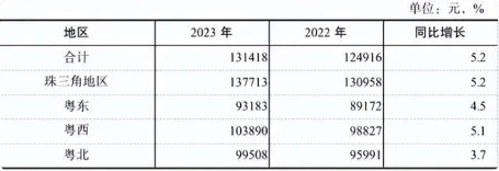 13万和8万!2023年广东平均工资出炉(图5) 13万和8万!2023年广东平均工资出炉(图5)