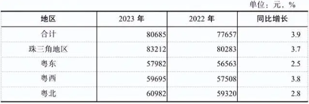 13万和8万!2023年广东平均工资出炉(图9) 13万和8万!2023年广东平均工资出炉(图9)