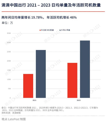 从网约车平台变成出行服务公司，滴滴如何管理 200 万司机？(图5)