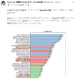 阿里Qwen-2成全球开源大模型排行榜第一,中国处于领导地位。(图6) 阿里Qwen-2成全球开源大模型排行榜第一,中国处于领导地位。(图6)