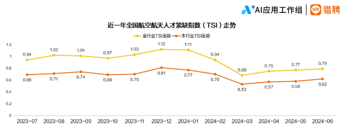 2024航空航天行业人才趋势报告正式发布(图4) 2024航空航天行业人才趋势报告正式发布