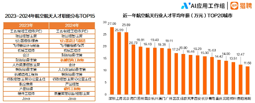 2024航空航天行业人才趋势报告正式发布(图2) 2024航空航天行业人才趋势报告正式发布