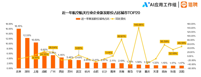 2024航空航天行业人才趋势报告正式发布(图7) 2024航空航天行业人才趋势报告正式发布