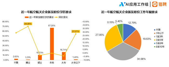 2024航空航天行业人才趋势报告正式发布(图9) 2024航空航天行业人才趋势报告正式发布