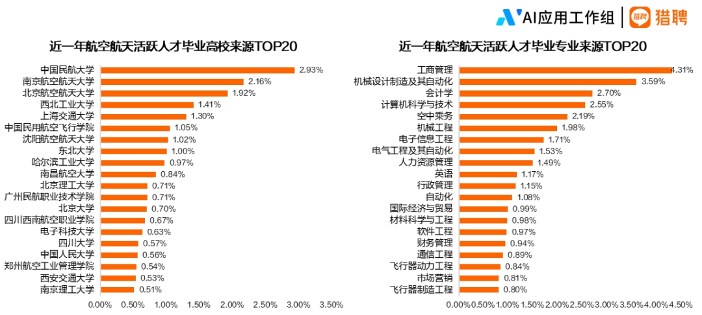 2024航空航天行业人才趋势报告正式发布(图3) 2024航空航天行业人才趋势报告正式发布