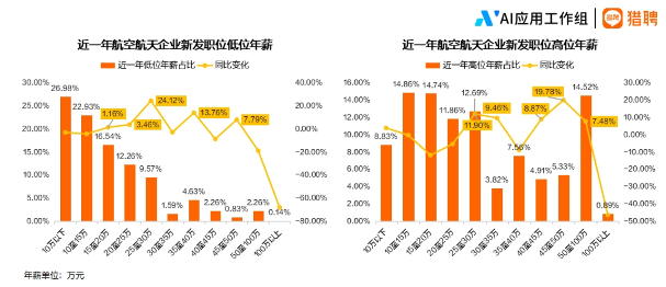 2024航空航天行业人才趋势报告正式发布(图10) 2024航空航天行业人才趋势报告正式发布
