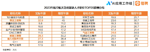 2024航空航天行业人才趋势报告正式发布(图11) 2024航空航天行业人才趋势报告正式发布