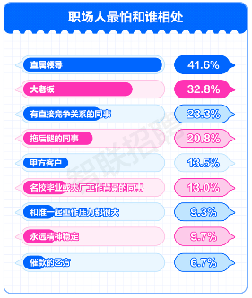 报告显示:工作压力大?闲聊八卦是职场人上班最爱的解压方式(图4) 报告显示:工作压力大?闲聊八卦是职场人上班最爱的解压方式(图4)