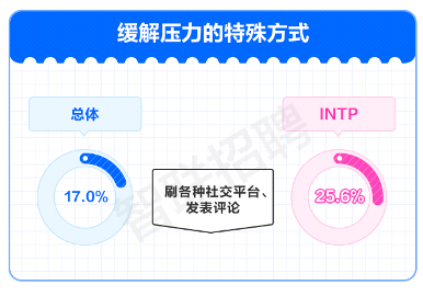 报告显示:工作压力大?闲聊八卦是职场人上班最爱的解压方式(图9) 报告显示:工作压力大?闲聊八卦是职场人上班最爱的解压方式(图9)