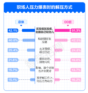 报告显示:工作压力大?闲聊八卦是职场人上班最爱的解压方式(图10) 报告显示:工作压力大?闲聊八卦是职场人上班最爱的解压方式(图10)