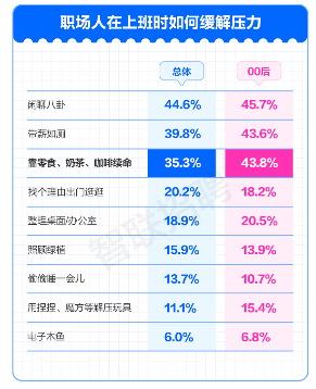 报告显示:工作压力大?闲聊八卦是职场人上班最爱的解压方式(图7) 报告显示:工作压力大?闲聊八卦是职场人上班最爱的解压方式(图7)