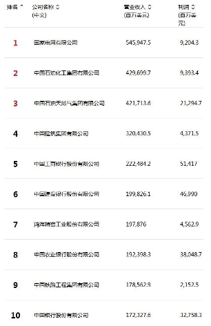 2024《财富》中国500强榜单公布 国家电网排名榜首(图1) 2024《财富》中国500强榜单公布 国家电网排名榜首(图1)
