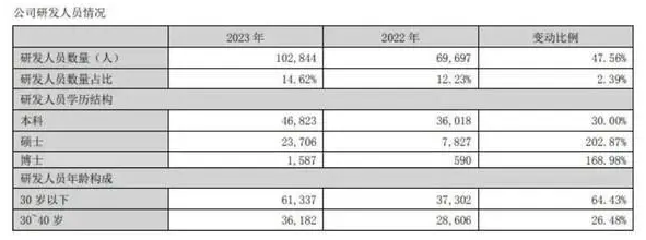 超万名毕业生入职比亚迪 硕博占七成 员工总数超70万(图3) 超万名毕业生入职比亚迪 硕博占七成 员工总数超70万(图3)
