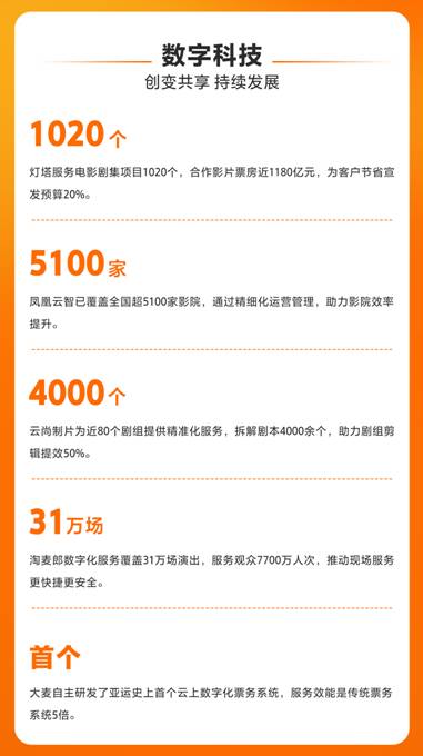 阿里影业、大麦发布社会责任报告:立足优质内容,探索AI科技,助力公益环保(图2) 阿里影业、大麦发布社会责任报告:立足优质内容,探索AI科技,助力公益环保(图2)