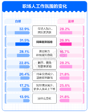 报告显示:工作压力大?闲聊八卦是职场人上班最爱的解压方式(图2) 报告显示:工作压力大?闲聊八卦是职场人上班最爱的解压方式(图2)