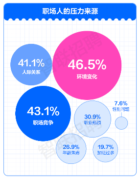 报告显示:工作压力大?闲聊八卦是职场人上班最爱的解压方式(图3) 报告显示:工作压力大?闲聊八卦是职场人上班最爱的解压方式(图3)