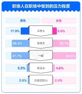 报告显示:工作压力大?闲聊八卦是职场人上班最爱的解压方式(图1) 报告显示:工作压力大?闲聊八卦是职场人上班最爱的解压方式(图1)