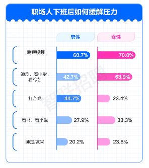 报告显示:工作压力大?闲聊八卦是职场人上班最爱的解压方式(图8) 报告显示:工作压力大?闲聊八卦是职场人上班最爱的解压方式(图8)