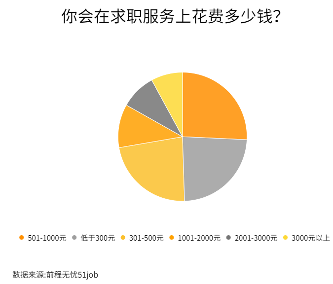 前程无忧调研:付费求职服务需求旺 简历“匹配”比“优秀”更重要(图1) 前程无忧调研:付费求职服务需求旺 简历“匹配”比“优秀”更重要(图1)