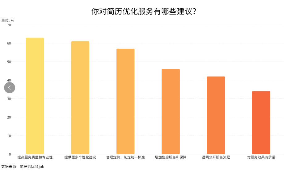 前程无忧调研:付费求职服务需求旺 简历“匹配”比“优秀”更重要(图3) 前程无忧调研:付费求职服务需求旺 简历“匹配”比“优秀”更重要(图3)