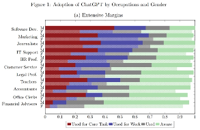 ChatGPT职场使用调查：预计能将37%的工作所需时间减半，高收入打工人更爱用(图2)
