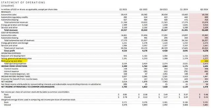 裁员成本高昂:特斯拉Q2员工遣散费达5.83亿美元(图1) 裁员成本高昂:特斯拉Q2员工遣散费达5.83亿美元(图1)
