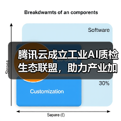 腾讯云成立工业AI质检生态联盟,助力产业加快发展新质生产力 腾讯云成立工业AI质检生态联盟,助力产业加快发展新质生产力