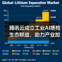 腾讯云成立工业AI质检生态联盟,助力产业加快发展新质生产力 腾讯云成立工业AI质检生态联盟,助力产业加快发展新质生产力