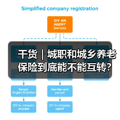 干货|城职和城乡养老保险到底能不能互转?(图3) 干货|城职和城乡养老保险到底能不能互转?(图3)