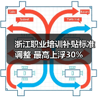 浙江职业培训补贴标准调整 最高上浮30%(图2) 浙江职业培训补贴标准调整 最高上浮30%(图2)