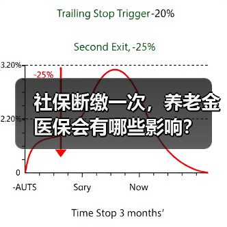 社保断缴一次,养老金医保会有哪些影响?(图2) 社保断缴一次,养老金医保会有哪些影响?(图2)